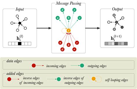 Image result for Graph Convolutional Network On Directed Graph