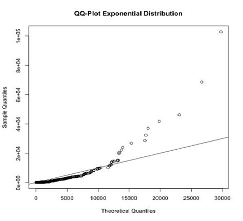 Toradh íomhá ar Exponential QQ-plot