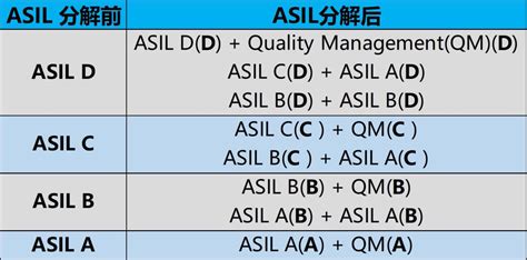 Image result for Asil Level