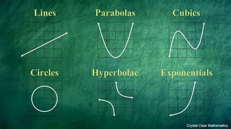 Graph Types | Crystal Clear Mathematics