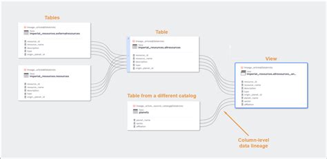 Databricks Data Usage Dashboard Unity Catalog に対する画像結果