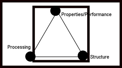 Image result for Triangle Material Process Geometry