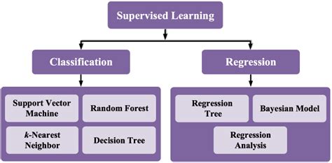 Afbeeldingsresultaten voor Diagram Untuk Supervised Learning Machine Learning PNG Dengan 4 Output