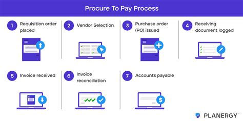 Image result for Procure to Pay Flowchart Examples