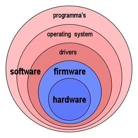Image result for Hardware/Software Firmware