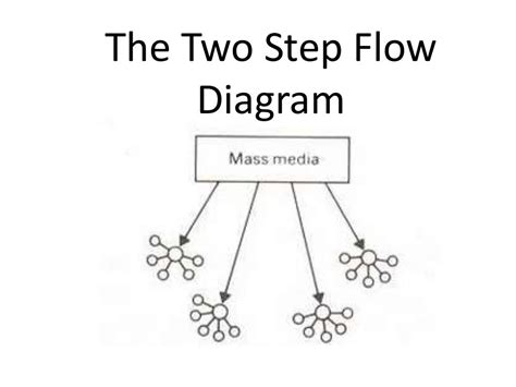 Two-Step Flow Model に対する画像結果