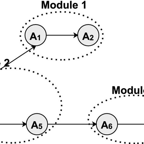Image result for Modularization Example