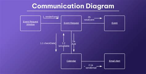 Image result for Communication Diagram Tutorial