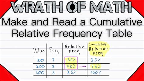 Image result for Cumulative Relative Frequency Distribution