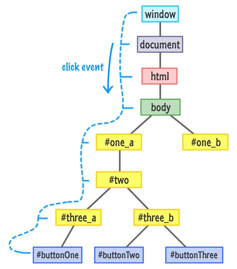 Toradh íomhá ar JavaScript What Is Event.target