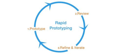 Afbeeldingsresultaten voor Prototyping Testing Loop