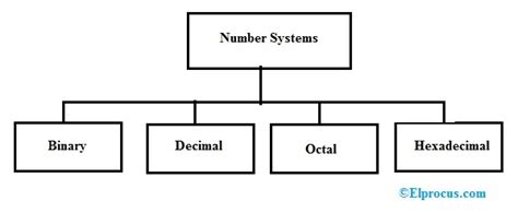 Image result for Number Base Systems