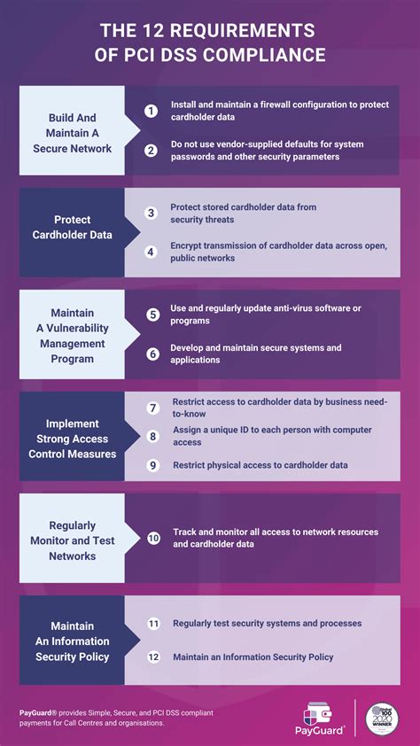 Image result for PCI DSS Sub Requirements