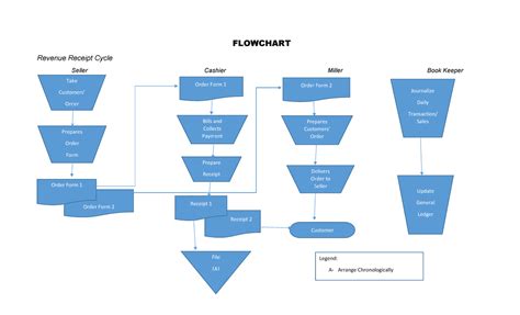 Image result for Cash Receipts Process Flow Chart