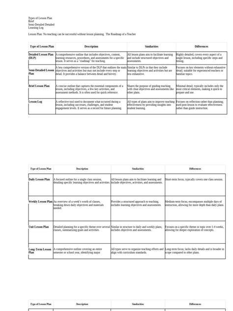 Image result for Types of Lesson Plan Templates