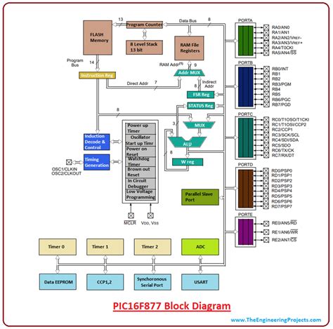 PIC16F877 Microcontroller に対する画像結果