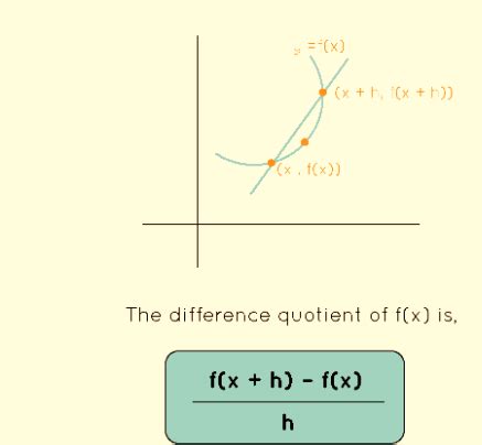 Differenz Quotient に対する画像結果