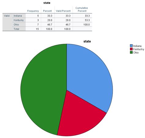 Toradh íomhá ar Descriptive Statistics Pie-Chart