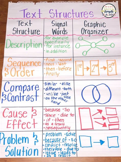 Image result for Text Structure Chart for Classroom