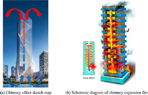 Image result for Chimney Stack Effect