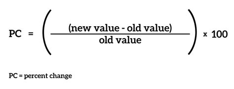 Toradh íomhá ar Percentage Change Formula When Mistake Is Made