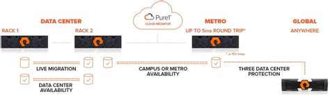 Afbeeldingsresultaten voor Pure Storage Data
