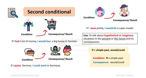 Image result for Second Conditional Negative Form