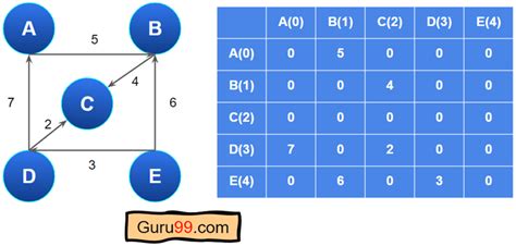 Image result for Connected Graph Examples Adjacency Matrix