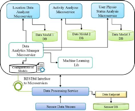 Image result for Data-Driven Approach Machine Learning