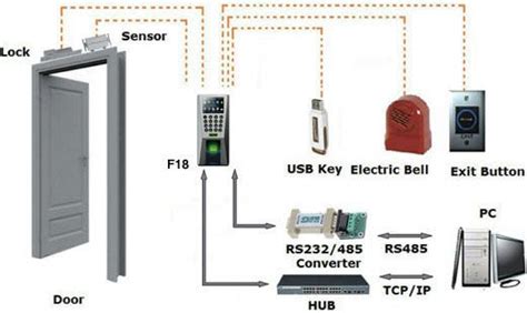 Image result for Types of Computer System Access Control