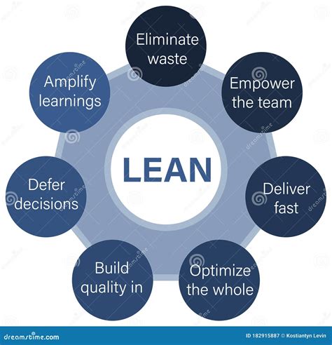 Image result for Lean Software Development Workflow Diagram
