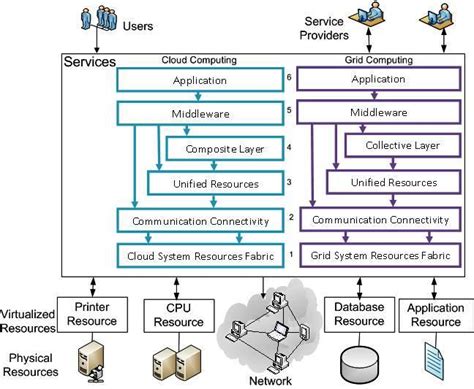 Image result for Cell Grid Computing