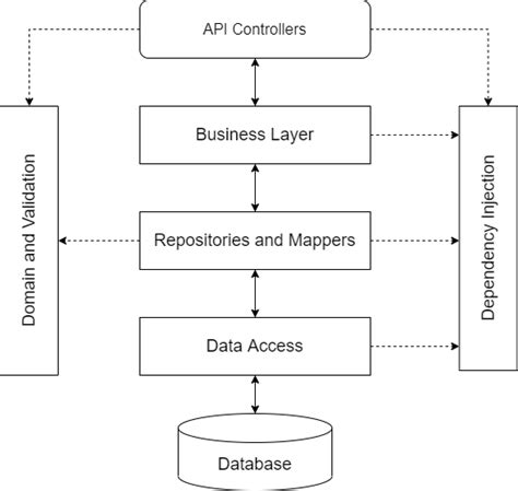 Image result for Web API in C#