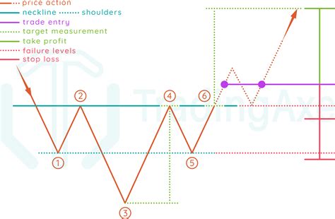 Chart Pattern Entry માટે ઇમેજ પરિણામ