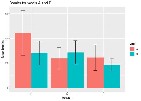 Image result for Bar Plot vs Box Plot