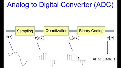 Sampling and Quantization with Diagram Example に対する画像結果