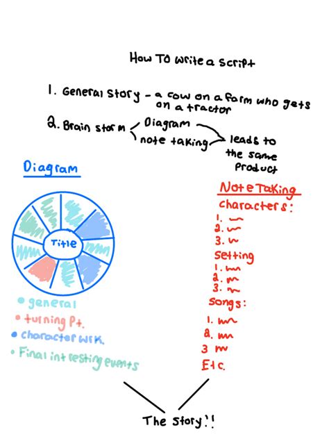 Image result for How to Write a Script