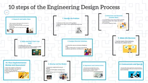 Image result for 3 Step Engineering Design Process