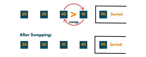 Toradh íomhá ar Bubble Sort in Java W3Schools HD Image