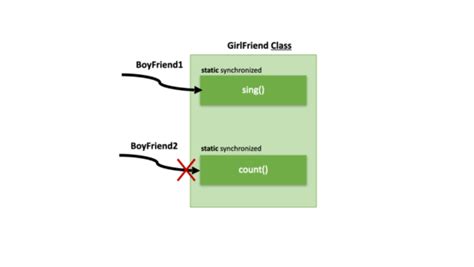 Synchronized Block Java に対する画像結果