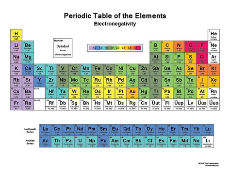 Image result for En Periodic Table