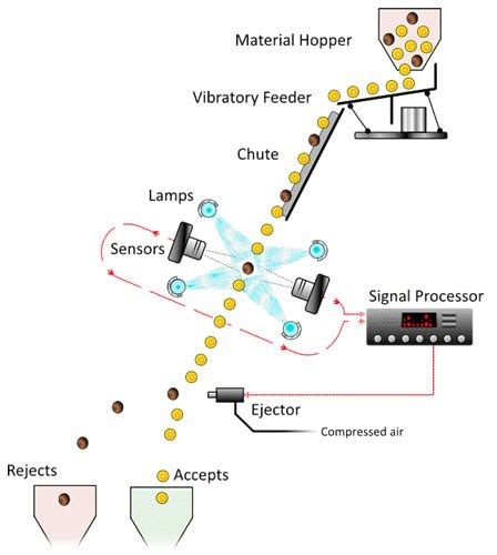 Image result for Color Sorter Machine Drawing