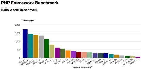 Afbeeldingsresultaten voor API Framework Benchmark