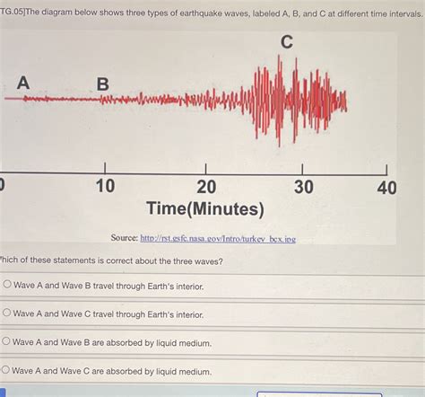 Toradh íomhá ar P Wave Movement