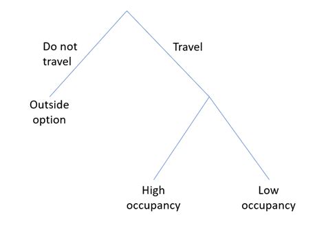 Nested Logit Model に対する画像結果