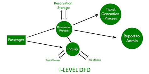 Levels in Data Flow Diagrams (DFD) - GeeksforGeeks
