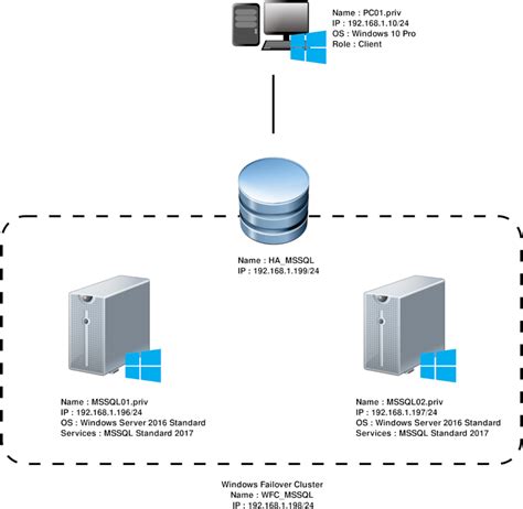 SQL Cluster Options Diagram に対する画像結果