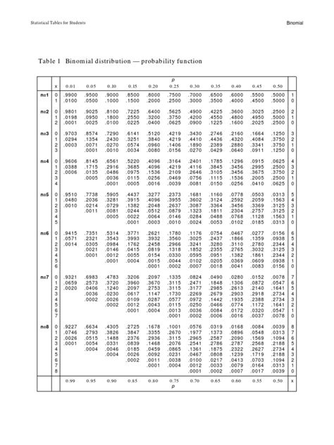Image result for Binomial Distribution Table N12