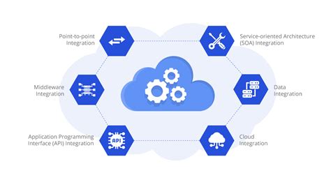 Image result for Integration Between Multiple Systems