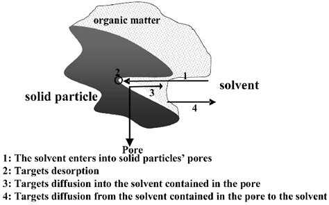 Image result for Solid-Liquid Extraction GIF